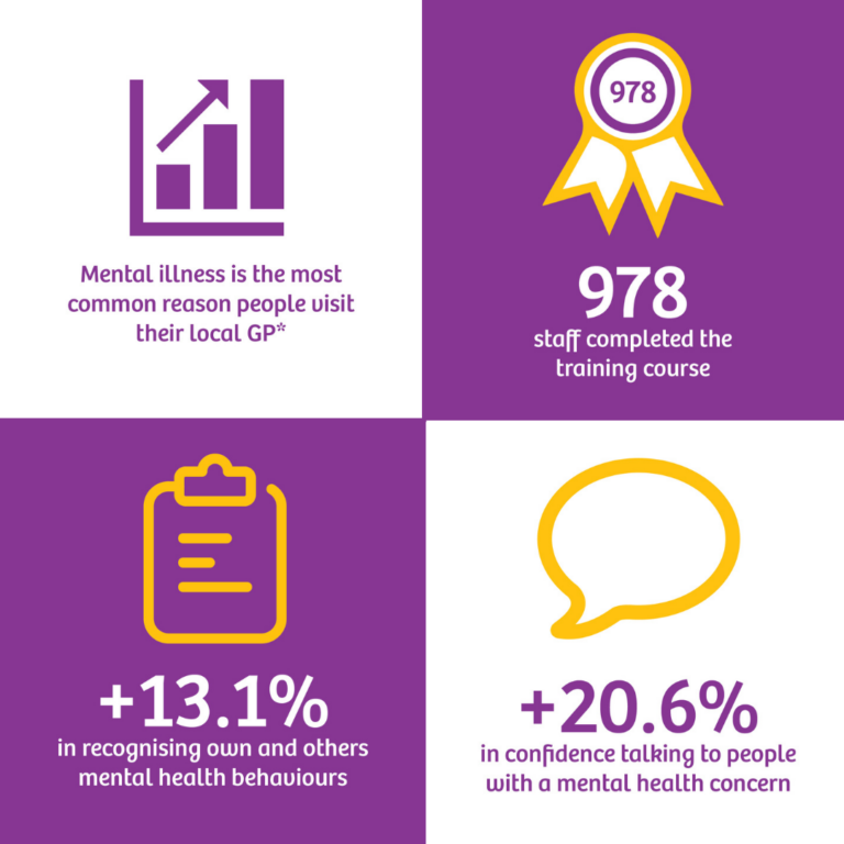 Mental Health Awareness Training proves to have significant impacts on staff confidence and capacity